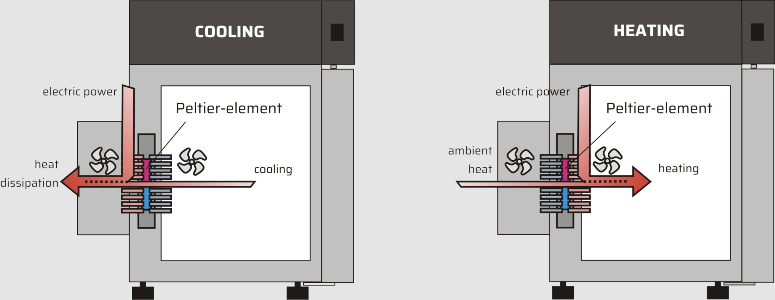 Peltier cooling-heating